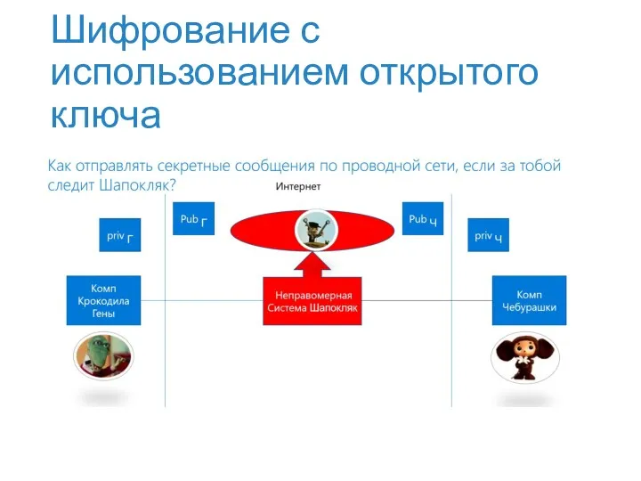 Шифрование с использованием открытого ключа