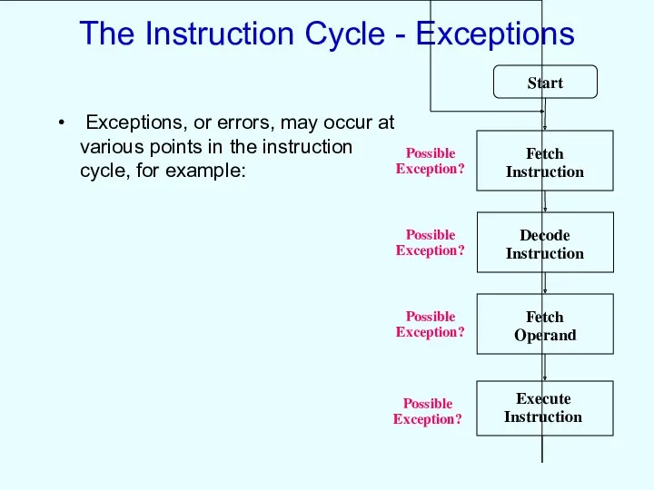 The Instruction Cycle - Exceptions Exceptions, or errors, may occur