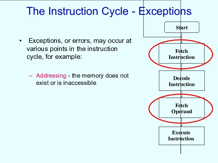 The Instruction Cycle - Exceptions Exceptions, or errors, may occur