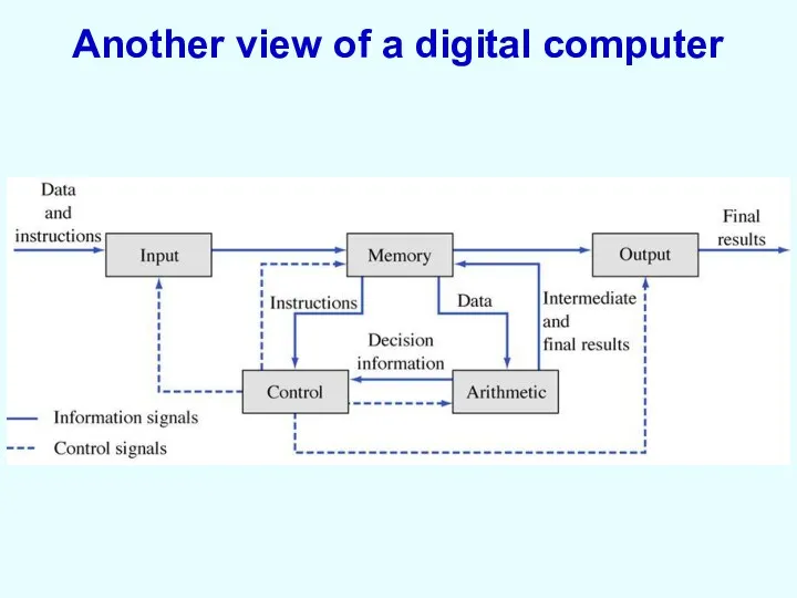 Another view of a digital computer