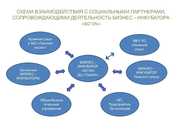 СХЕМА ВЗАИМОДЕЙСТВИЯ С СОЦИАЛЬНЫМИ ПАРТНЕРАМИ, СОПРОВОЖДАЮЩИМИ ДЕЯТЕЛЬНОСТЬ БИЗНЕС – ИНКУБАТОРА