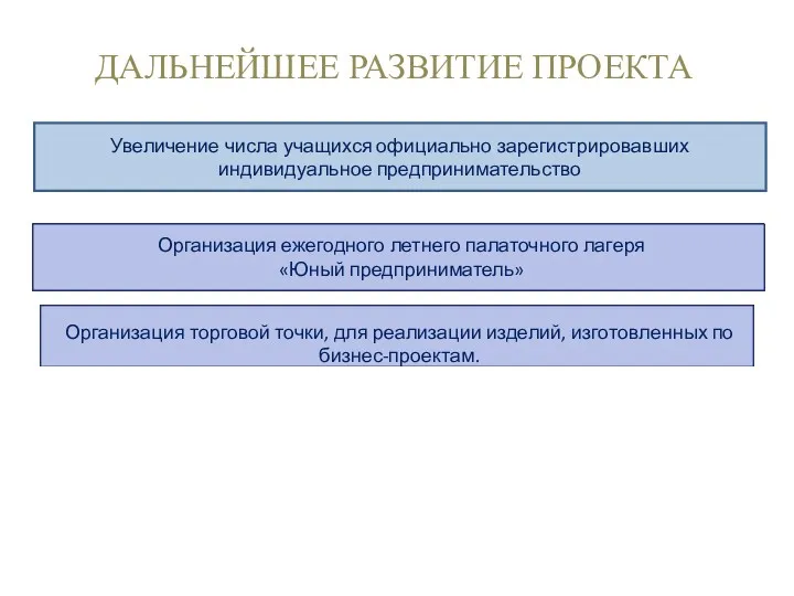 ДАЛЬНЕЙШЕЕ РАЗВИТИЕ ПРОЕКТА Организация ежегодного летнего палаточного лагеря «Юный предприниматель»