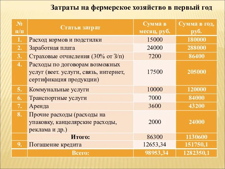 Затраты на фермерское хозяйство в первый год