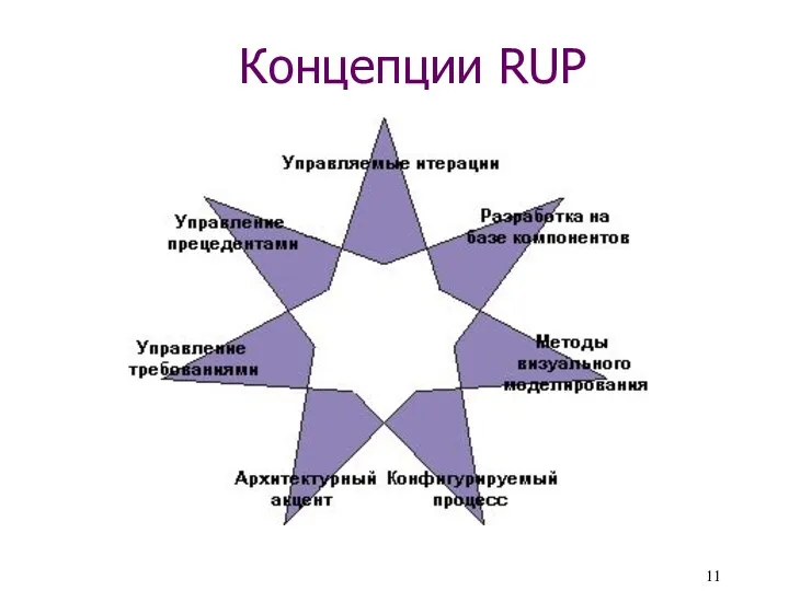Концепции RUP