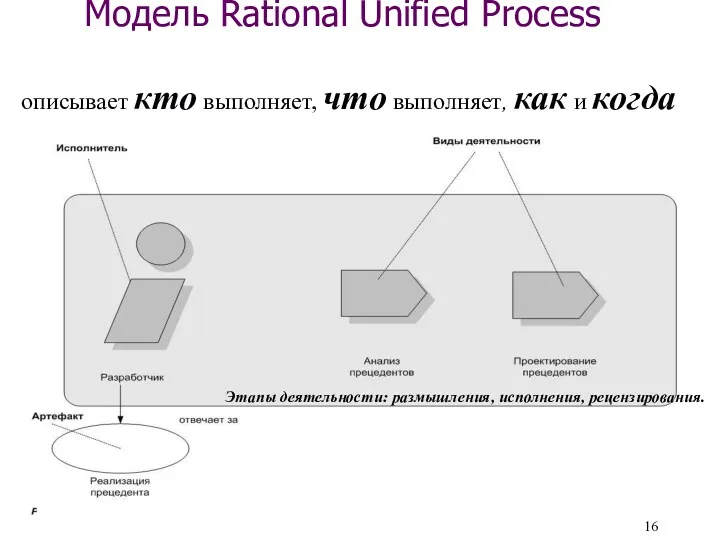 Модель Rational Unified Process описывает кто выполняет, что выполняет, как