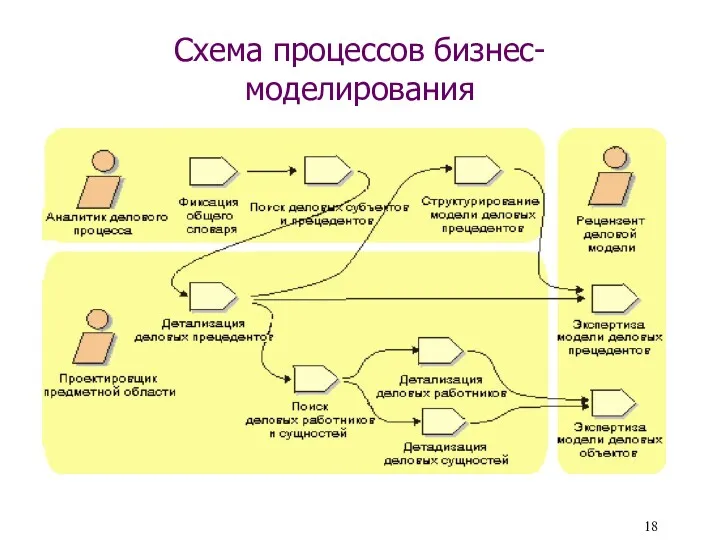 Схема процессов бизнес-моделирования