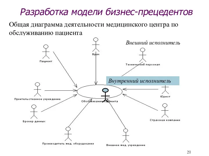Разработка модели бизнес-прецедентов Общая диаграмма деятельности медицинского центра по обслуживанию пациента