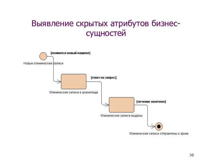 Выявление скрытых атрибутов бизнес-сущностей