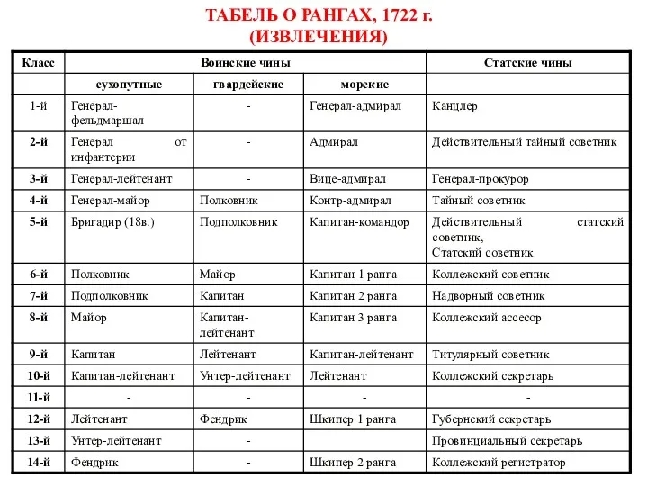 ТАБЕЛЬ О РАНГАХ, 1722 г. (ИЗВЛЕЧЕНИЯ)