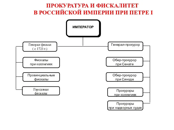 ИМПЕРАТОР Генерал-фискал ( с 1723 г.) Фискалы при коллегиях Провинциальные