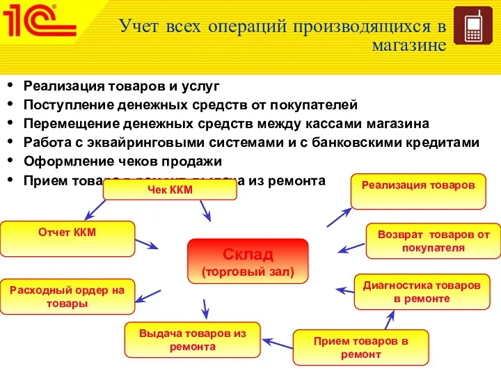 Учет всех операций производящихся в магазине Реализация товаров и услуг Поступление денежных средств