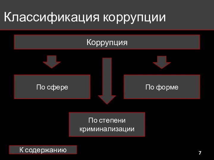 Классификация коррупции К содержанию По сфере По степени криминализации По форме Коррупция