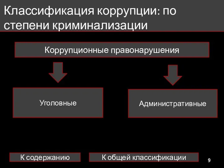 Классификация коррупции: по степени криминализации Уголовные Административные К содержанию Коррупционные правонарушения К общей классификации