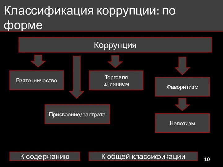 Классификация коррупции: по форме К содержанию Коррупция К общей классификации Взяточничество Присвоение/растрата Торговля влиянием Непотизм Фаворитизм