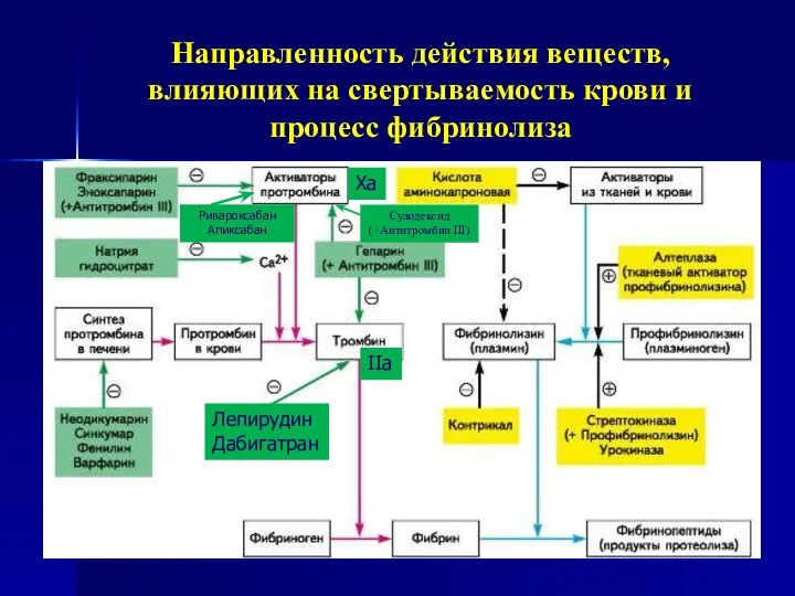 Направленность действия веществ, влияющих на свертываемость крови и процесс фибринолиза