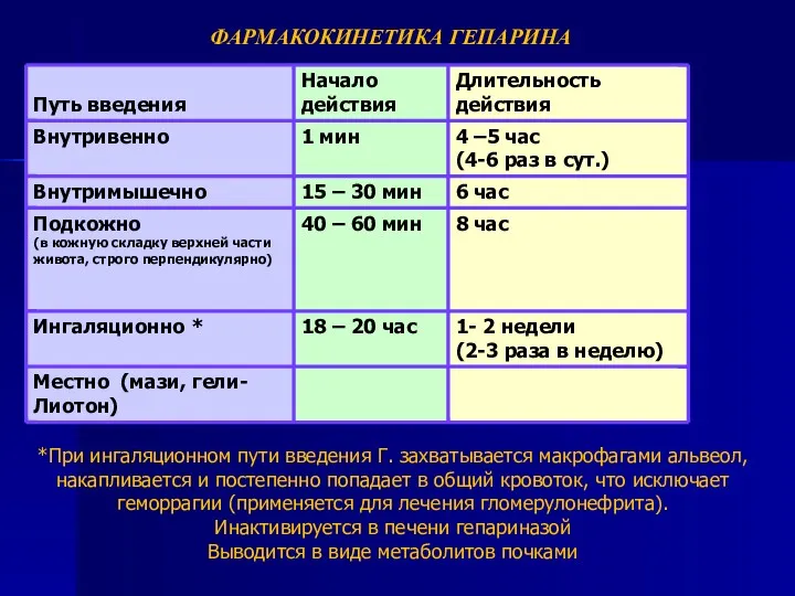 ФАРМАКОКИНЕТИКА ГЕПАРИНА *При ингаляционном пути введения Г. захватывается макрофагами альвеол,