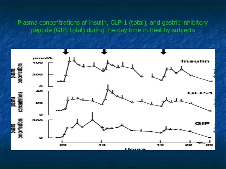 Plasma concentrations of insulin, GLP-1 (total), and gastric inhibitory peptide (GIP; total) during