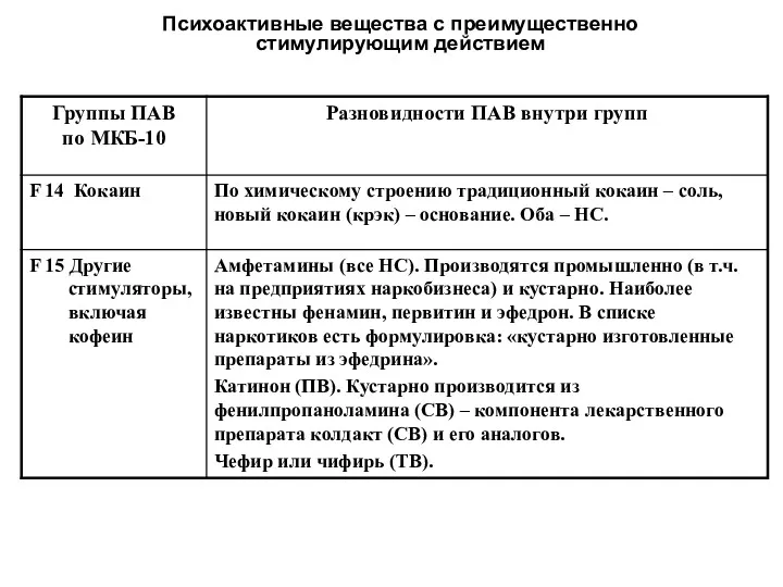 Психоактивные вещества с преимущественно стимулирующим действием