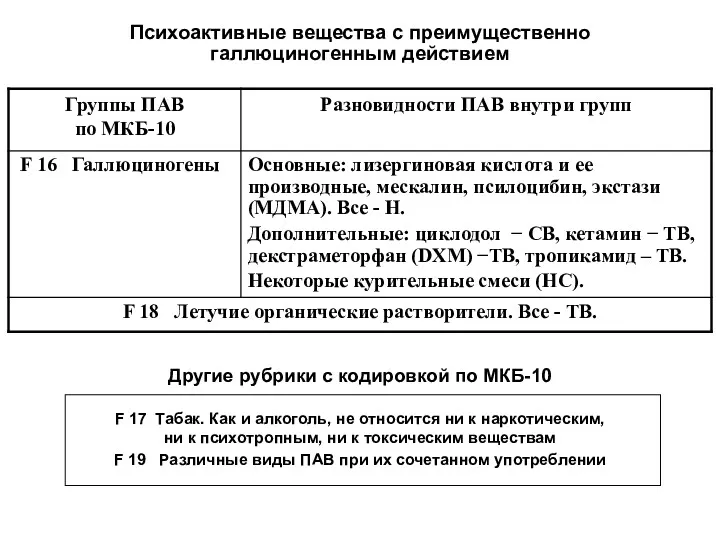 Психоактивные вещества с преимущественно галлюциногенным действием Другие рубрики с кодировкой