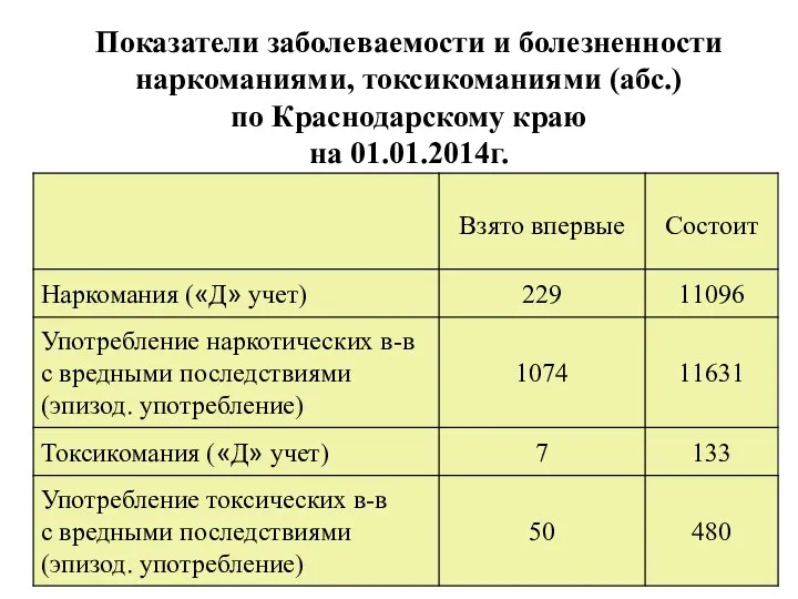 Показатели заболеваемости и болезненности наркоманиями, токсикоманиями (абс.) по Краснодарскому краю на 01.01.2014г.