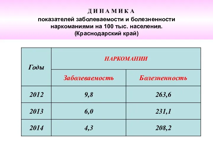 Д И Н А М И К А показателей заболеваемости