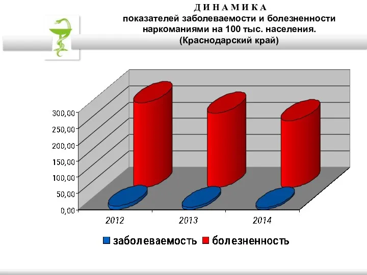 Д И Н А М И К А показателей заболеваемости