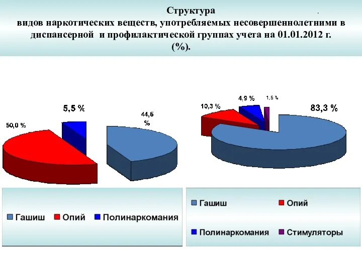 Структура . видов наркотических веществ, употребляемых несовершеннолетними в диспансерной и