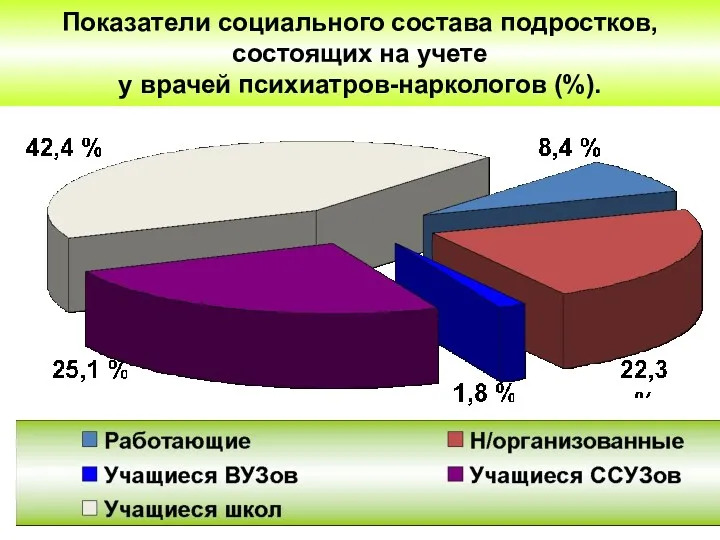 Показатели социального состава подростков, состоящих на учете у врачей психиатров-наркологов (%).