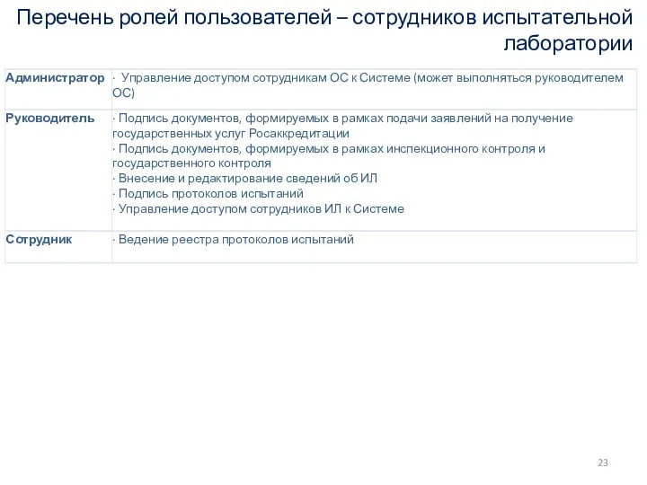 Перечень ролей пользователей – сотрудников испытательной лаборатории