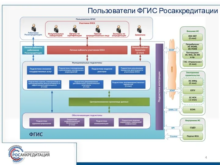 Пользователи ФГИС Росаккредитации