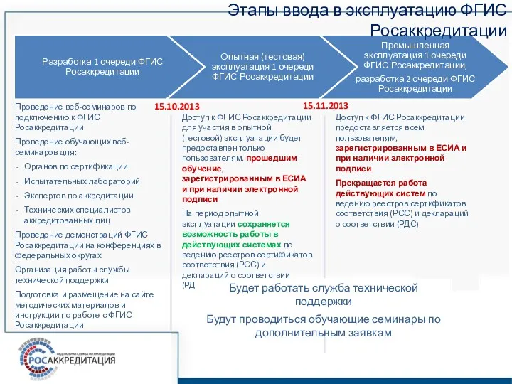 Этапы ввода в эксплуатацию ФГИС Росаккредитации Проведение веб-семинаров по подключению