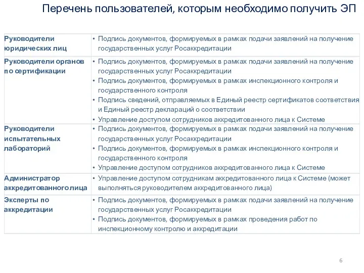 Перечень пользователей, которым необходимо получить ЭП