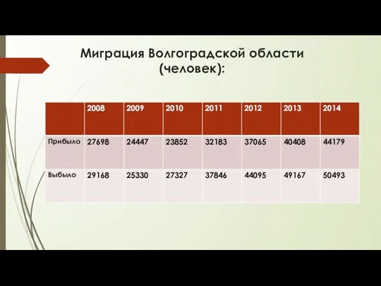 Миграция Волгоградской области (человек):