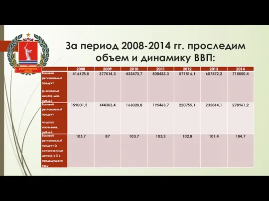 За период 2008-2014 гг. проследим объем и динамику ВВП: