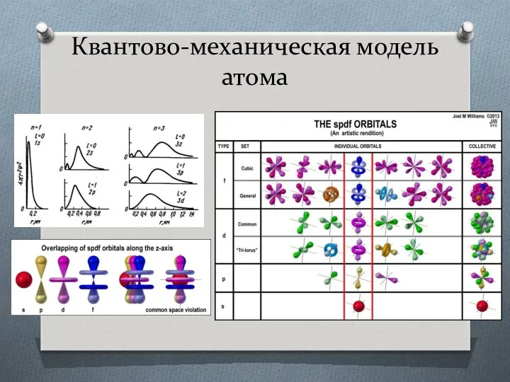 Квантово-механическая модель атома