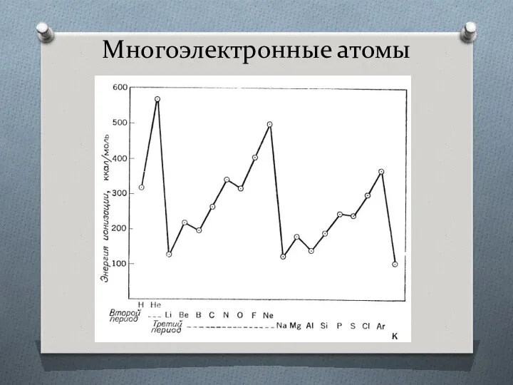 Многоэлектронные атомы