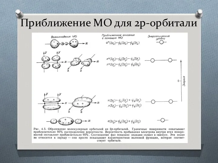 Приближение МО для 2p-орбитали