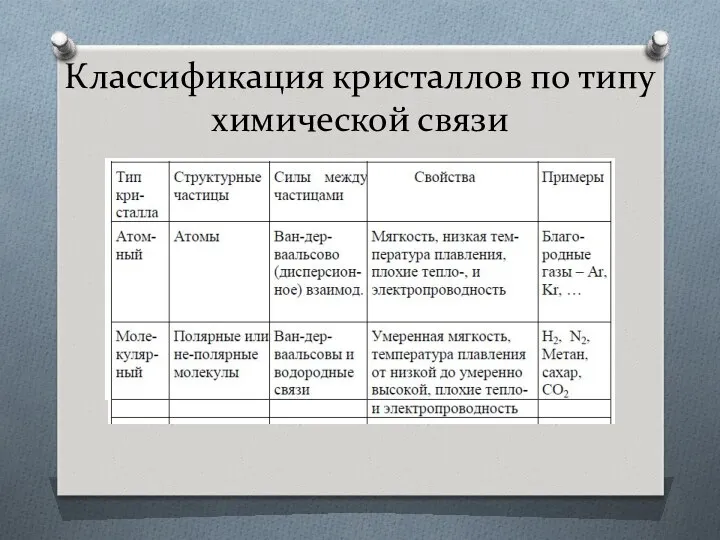 Классификация кристаллов по типу химической связи