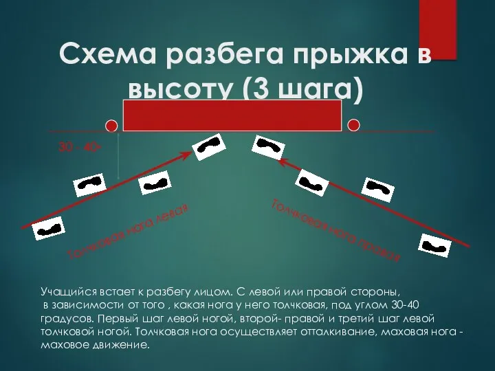 Схема разбега прыжка в высоту (3 шага) 30 - 40◦