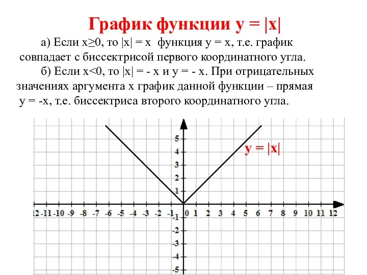 График функции у = |х| а) Если х≥0, то |х|