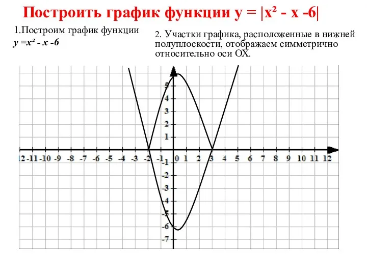 Построить график функции у = |х² - х -6| 1.Построим график функции у