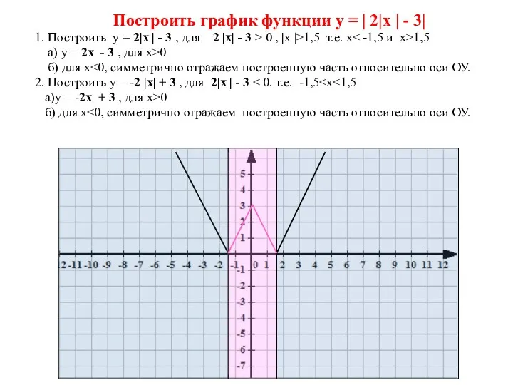 Построить график функции у = | 2|х | - 3|