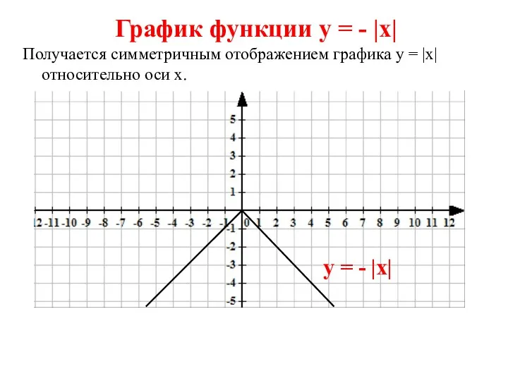 График функции у = - |х| Получается симметричным отображением графика у = |х|