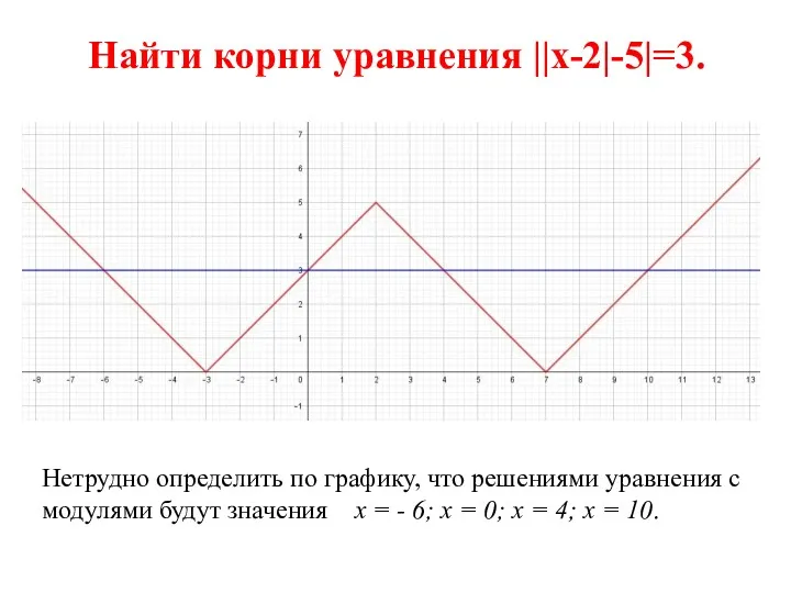 Найти корни уравнения ||x-2|-5|=3. Нетрудно определить по графику, что решениями уравнения с модулями