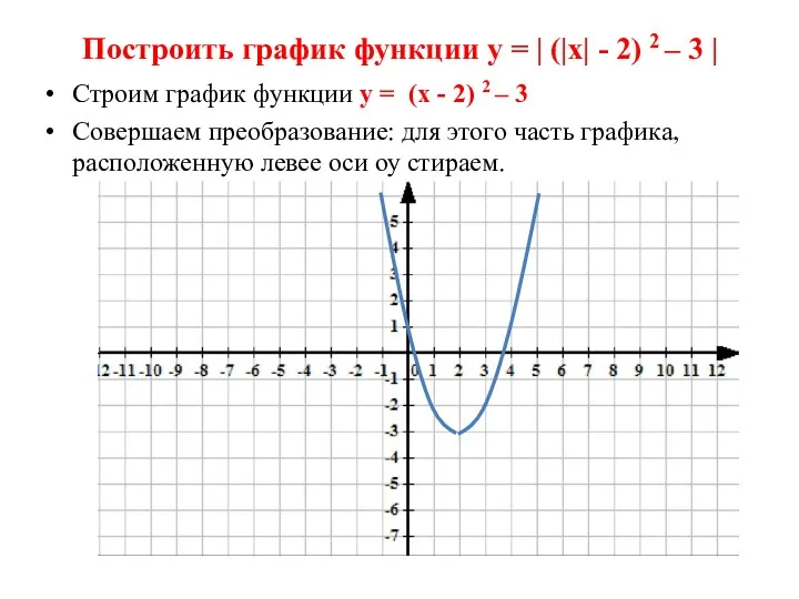 Построить график функции у = | (|х| - 2) 2 – 3 |