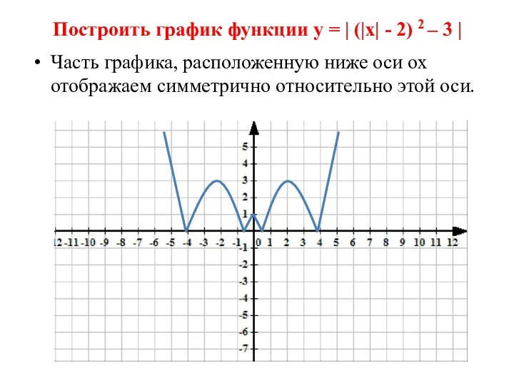 Построить график функции у = | (|х| - 2) 2 – 3 |