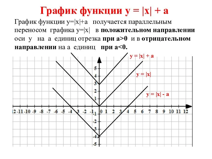 График функции у=|х|+а получается параллельным переносом графика у=|х| в положительном