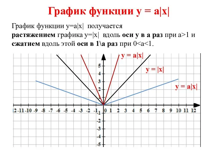 График функции у=а|х| получается растяжением графика у=|х| вдоль оси у в а раз
