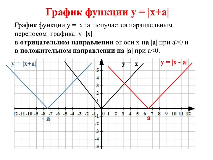 График функции у = |x+a| получается параллельным переносом графика y=|x| в отрицательном направлении