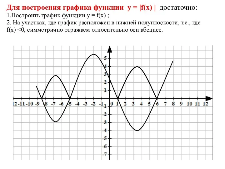 Для построения графика функции у = |f(х) | достаточно: 1.Построить график функции у